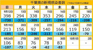 ＜新型コロナ＞千葉県で新たに83人感染　松戸市の高齢者施設でクラスター