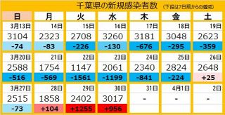 ＜新型コロナ＞千葉県で新たに3017人感染、4人死亡