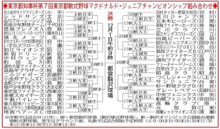 ä½Žå­¦å¹´ã®éƒ½å¤§ä¼šã€3æ—¥é–‹å¹•ã€€å„æ”¯éƒ¨ä»£è¡¨49ãƒãƒ¼ãƒ ãŒé ‚ç‚¹ç›®æŒ‡ã™