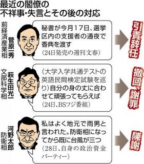 菅原氏辞任、相次ぐ問題発言　「閣僚資質」を野党追及