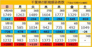 ＜新型コロナ＞千葉県で新たに1109人感染、3人死亡　東金市の病院などクラスター7件