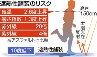 ＜東京２０２０＞暑さ防ぐ舗装 逆効果　路面１０度低下も気温は２度上昇
