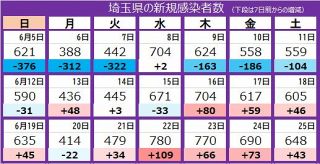 ＜新型コロナ＞埼玉県で新たに648人が感染　5日連続で前週上回る