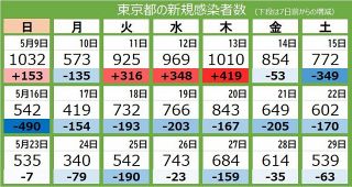 ＜新型コロナ・29日＞東京都で新たに539人が感染　累計16万人超え