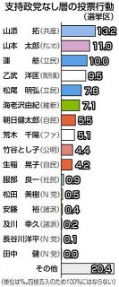 参院選東京　出口調査　「支持政党なし」13・1％　前回より10ポイント下がる　東京選挙区