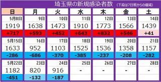 ＜新型コロナ＞埼玉県で新たに916人感染、7人死亡