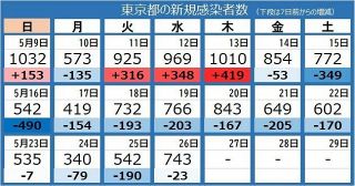 ＜新型コロナ・26日＞東京都で新たに743人　「N501Y」の感染者が81％に