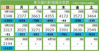 ＜新型コロナ・29日＞東京都で新たに2194人の感染確認、4人死亡　16日連続で前週下回る