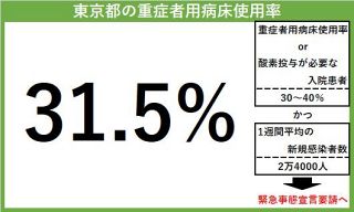 ＜新型コロナ＞東京都の重症者向け病床使用率は31.5％　自宅療養者は8万1707人