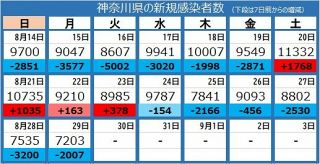 ＜新型コロナ＞神奈川県で新たに7203人感染、9人死亡