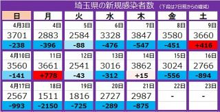 ＜新型コロナ＞埼玉県で新たに2987人感染、7日連続で前週同曜日を下回る