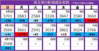 ＜新型コロナ＞埼玉県で新たに2568人感染