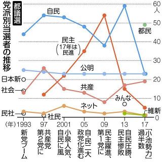 民主→自民→都民ファ　2017年まで3回連続で第一会派入れ替え　東京都議選