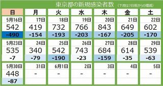 ＜新型コロナ・30日＞東京都で新たに448人が感染　日曜では4月中旬以来の400人台