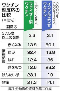 コロナワクチン接種9割が痛み アナフィラキシー国際基準では7人 東京新聞 Tokyo Web