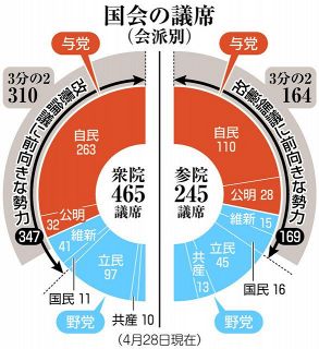 参院選勝利前提に改憲目指す自民　議論加速に警戒感を強める立民
