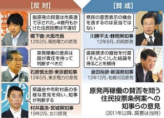 県民投票条例案 知事の意見に焦点 東海第二再稼働の賛否を問う 東京新聞 Tokyo Web