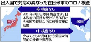 在日米軍、新型コロナ対応で二重基準　日本出国時は検査　入国免除と異なる対応