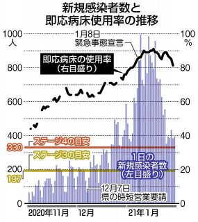 ＜新型コロナ＞神奈川県内の「即応病床」使用率80%で逼迫続く　感染者数は減少傾向