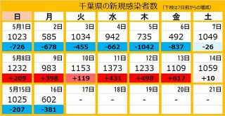 ＜新型コロナ＞千葉県で新たに602人感染