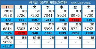 ＜新型コロナ＞神奈川県で5697人の新規感染、8人死亡　横浜市の特養で32人クラスター発生