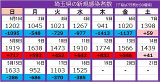 ＜新型コロナ＞埼玉県で新たに1525人感染、8人死亡