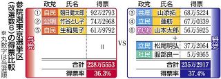 東京の投票率は全国3位56.55％　無党派多い都市部で異例の高さ　物価高に苦しむ有権者、与党対策に異議＜参院選2022＞