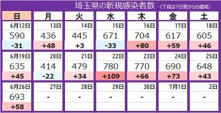 ＜新型コロナ＞埼玉県で新たに693人が感染　高齢者施設クラスターが拡大