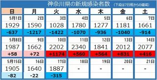 ＜新型コロナ＞神奈川県で1887人感染、6人死亡　横浜の中消防署などでクラスタ―
