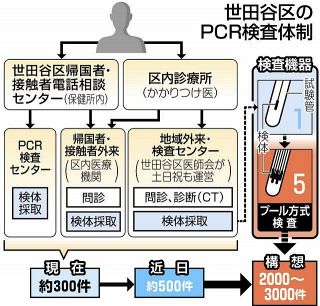 世田谷区がPCR検査を拡充へ「誰でも　いつでも　何度でも」