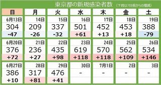 ＜新型コロナ・29日＞東京で新たに476人が感染　10日連続で前週の同じ曜日上回る