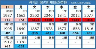 ＜新型コロナ＞神奈川県で1378人感染　海自横須賀所属部隊などでクラスター