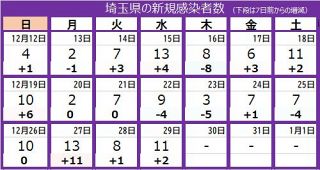 ＜新型コロナ＞埼玉県で新たに11人感染　オミクロン株の感染者1人を確認　