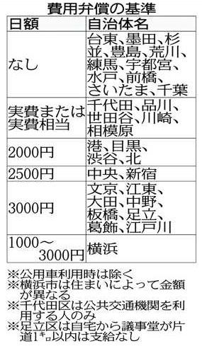 東京新聞 報酬二重取り 交通費 ２０市区で支給 関東３１市区議会本紙調査 統一地方選19 Tokyo Web