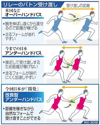 伝統の力で加速 陸上男子４００リレー アンダーパス改良 リオ五輪 東京新聞 Tokyo Web