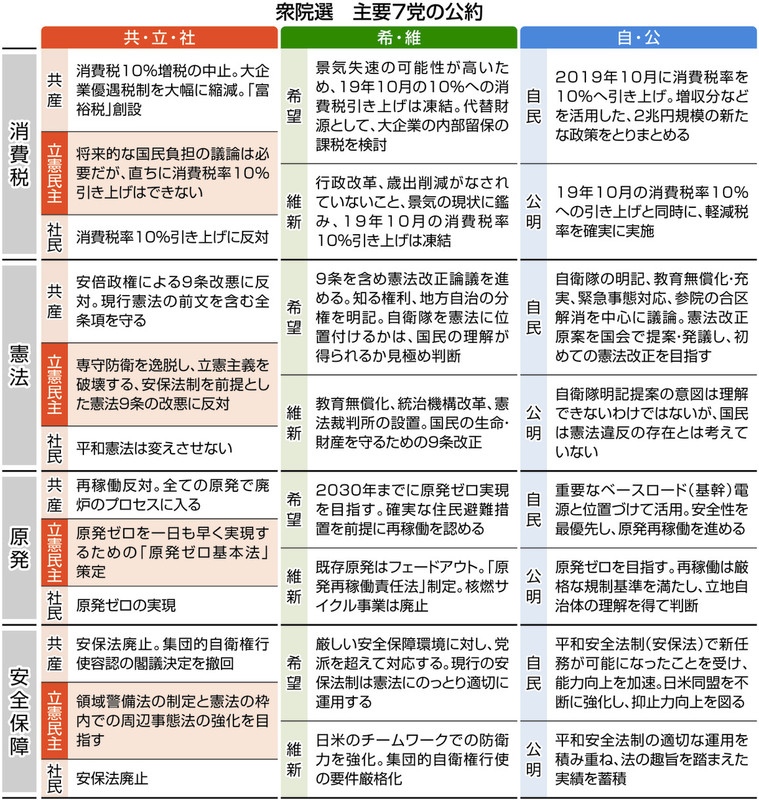 立憲民主が公約 主要７党出そろう ３極 違い鮮明 全国 衆院選17 東京新聞 Tokyo Web