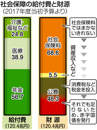 おさらい消費税 ２ 使い道 何に使われているの 全国 衆院選17 東京新聞 Tokyo Web