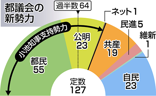 東京新聞 都議選２０１７ 特集 連載 Tokyo Web