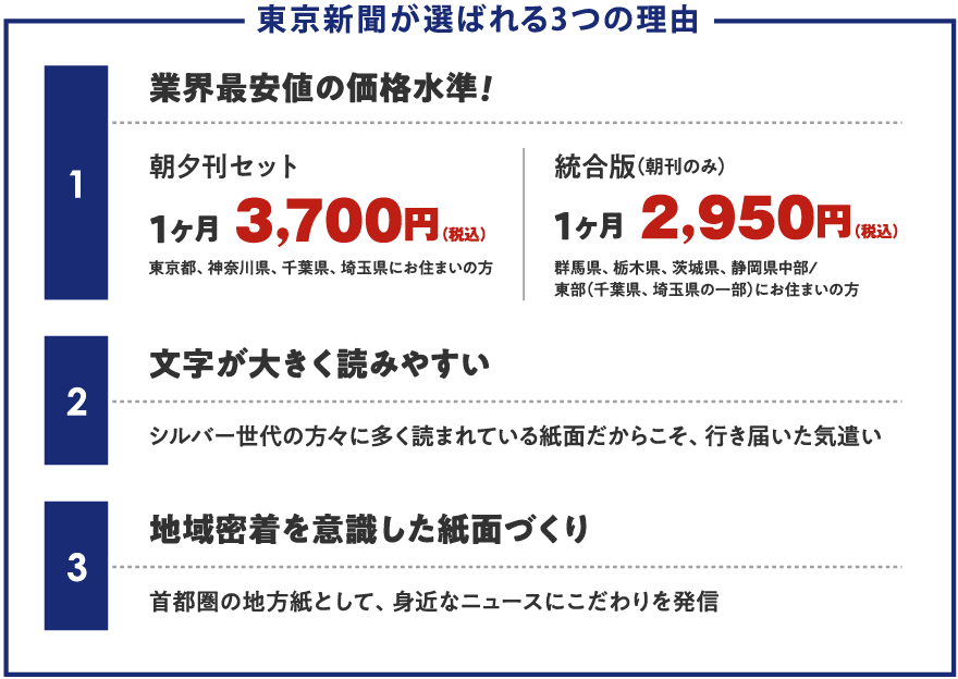 東京新聞が選ばれる3つの理由「業界最安値の価格水準」「文字が大きく読みやすい」「地域密着を意識した紙面作り」